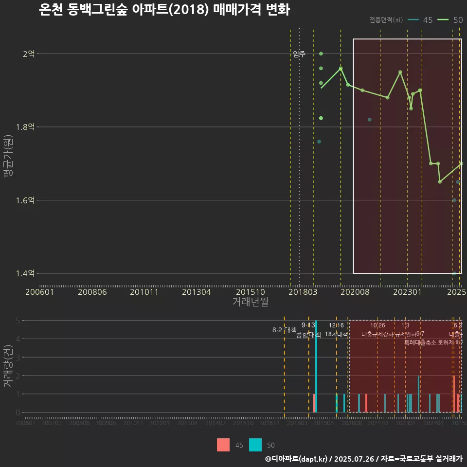 온천 동백그린숲 아파트(2018) 매매가격 변화