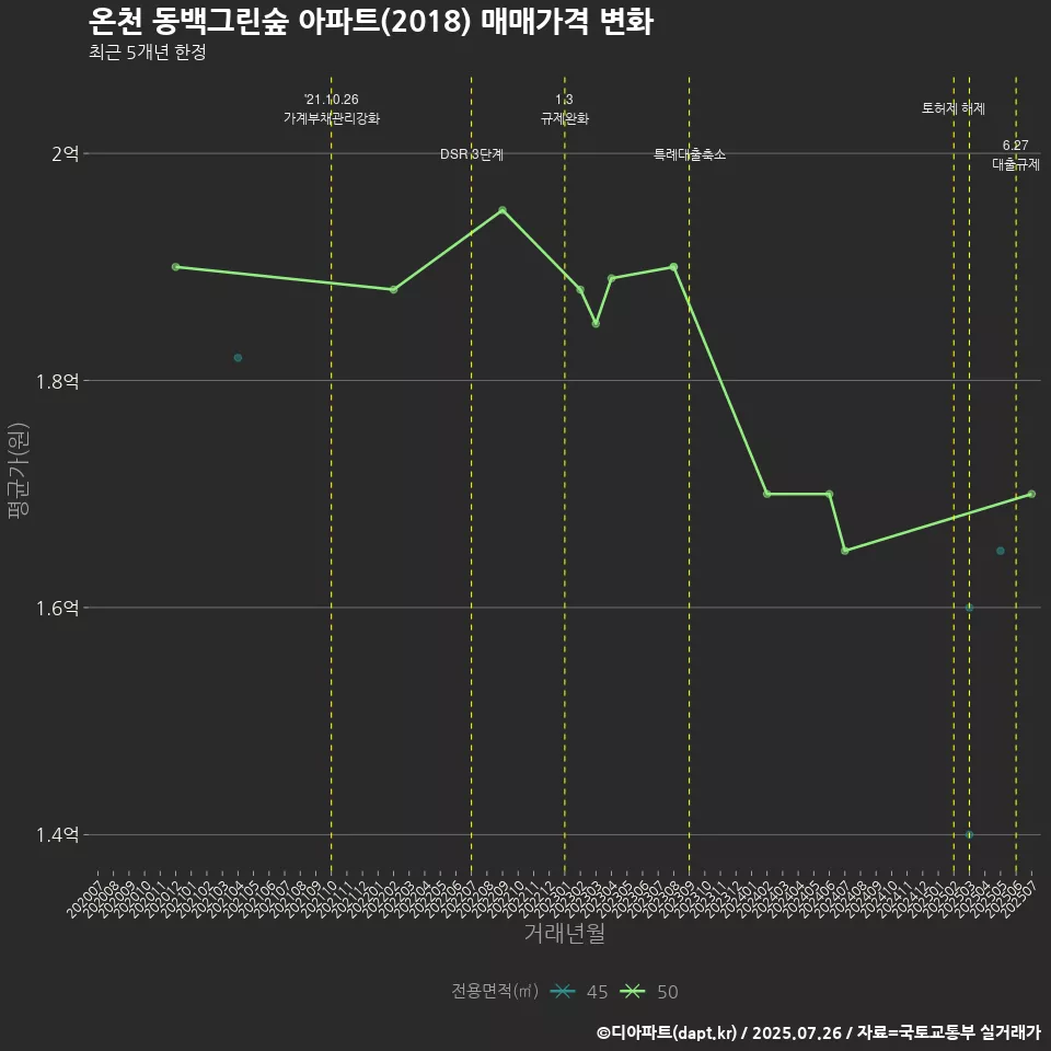 온천 동백그린숲 아파트(2018) 매매가격 변화
