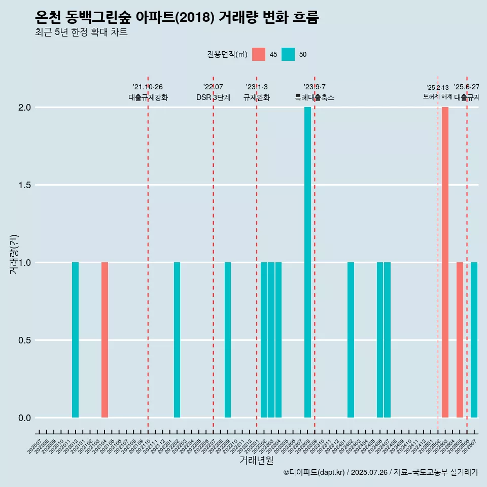 온천 동백그린숲 아파트(2018) 거래량 변화 흐름