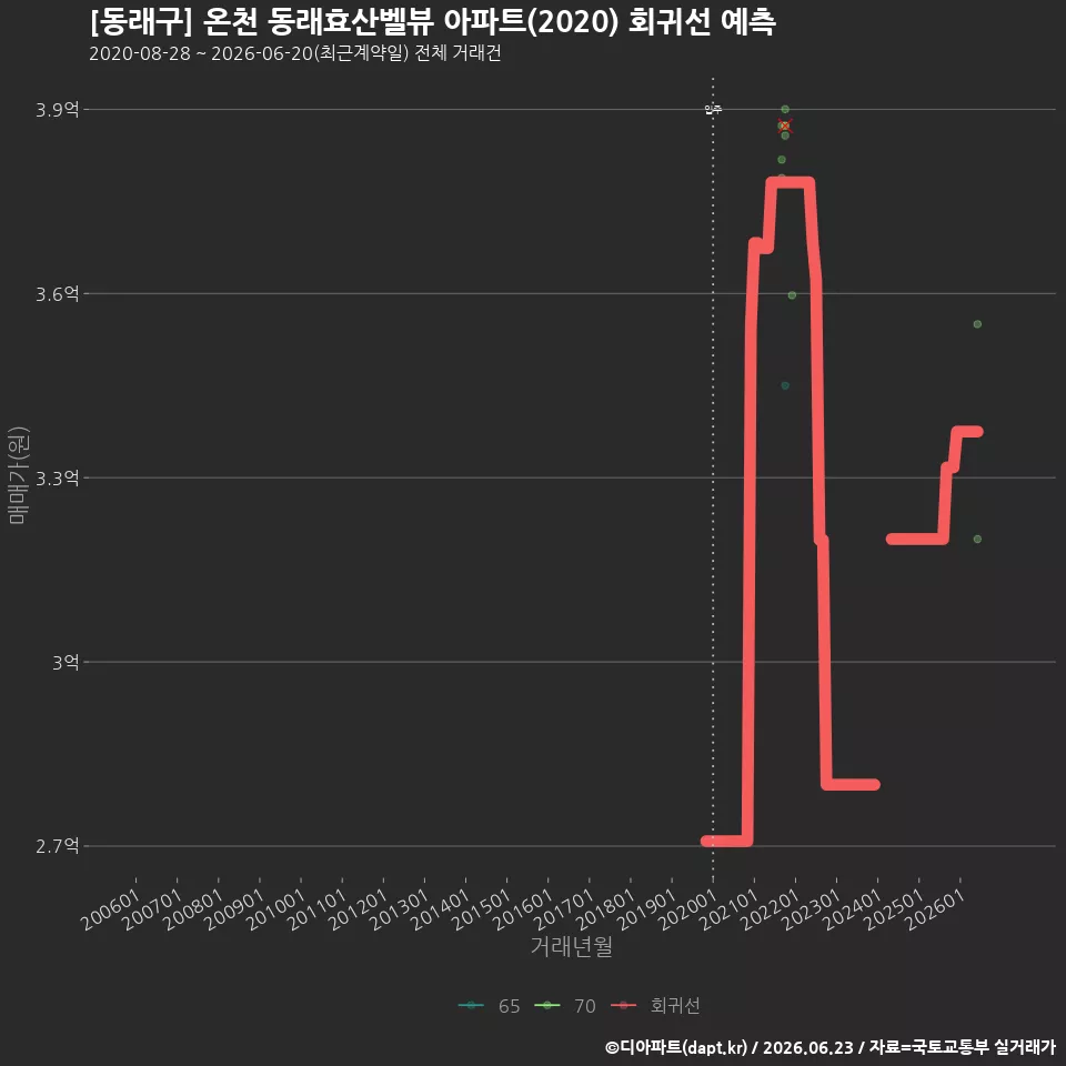 [동래구] 온천 동래효산벨뷰 아파트(2020) 회귀선 예측