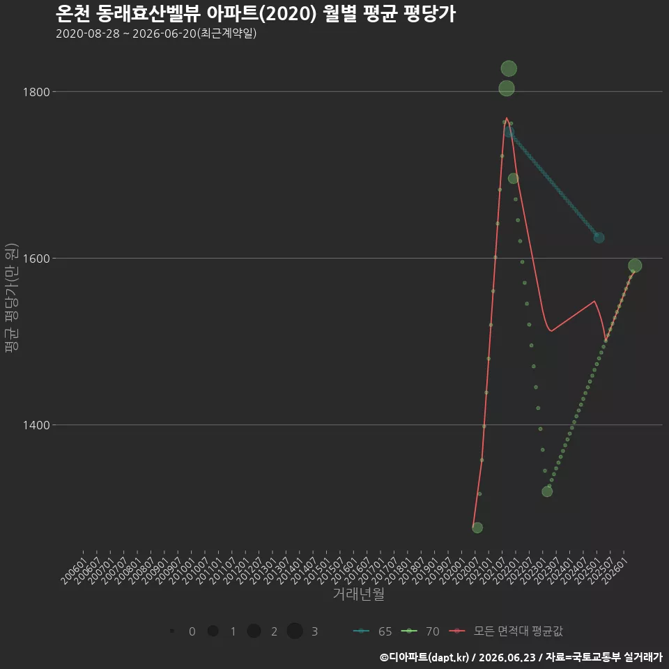 온천 동래효산벨뷰 아파트(2020) 월별 평균 평당가