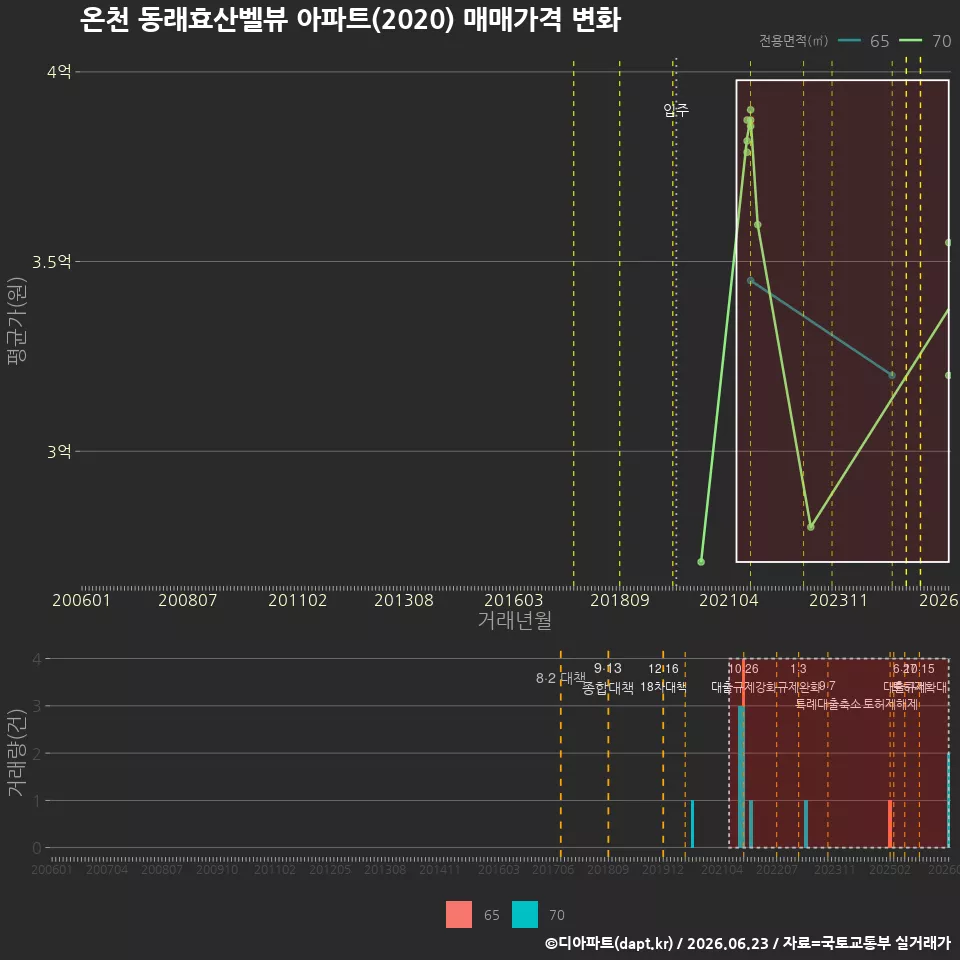 온천 동래효산벨뷰 아파트(2020) 매매가격 변화