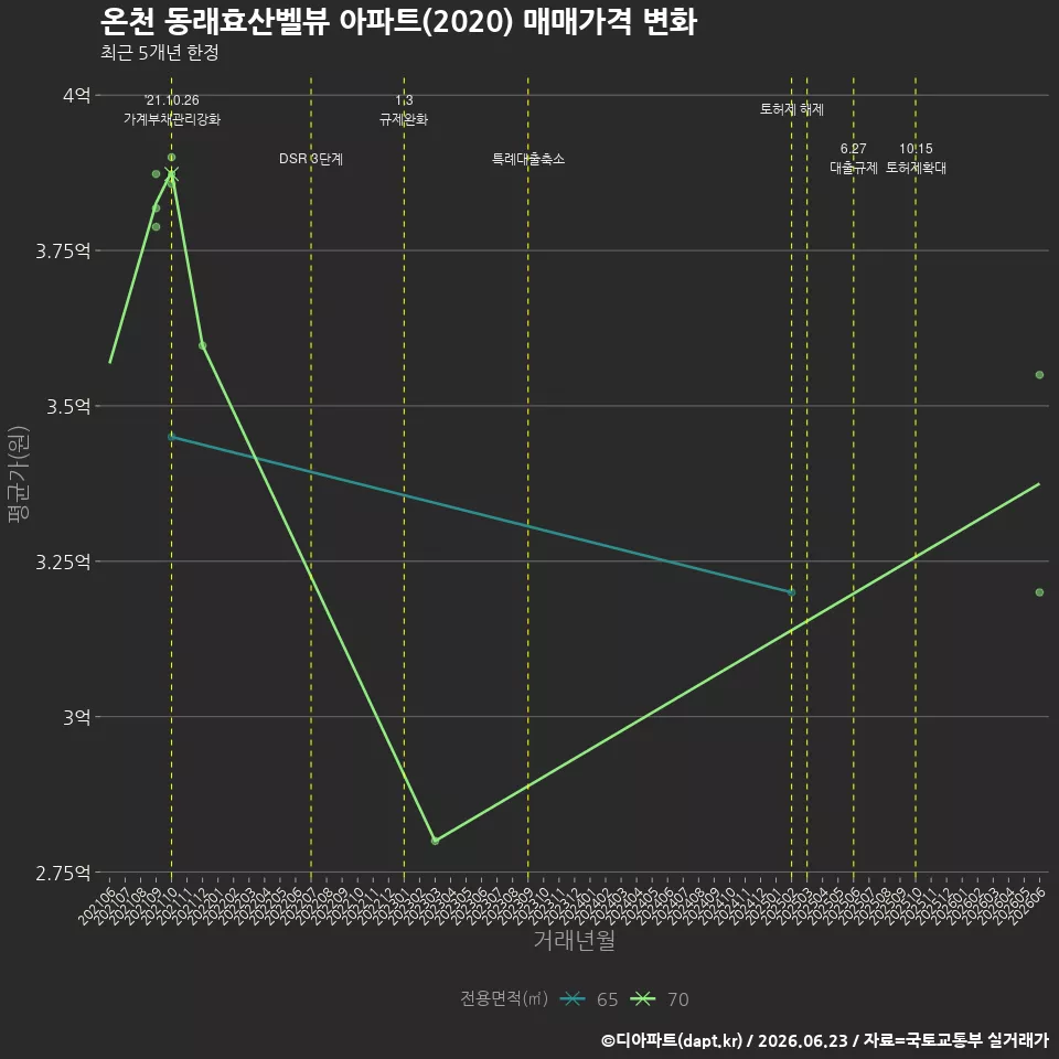 온천 동래효산벨뷰 아파트(2020) 매매가격 변화