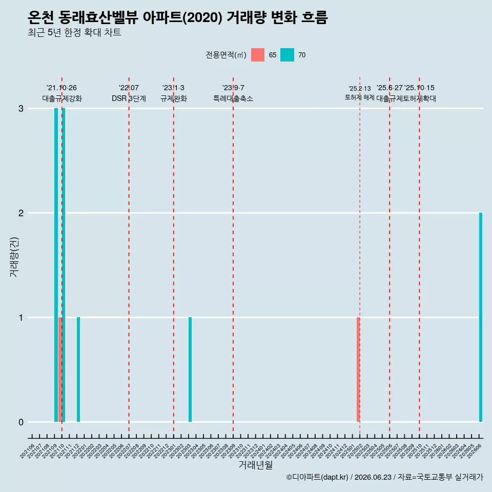 온천 동래효산벨뷰 아파트(2020) 거래량 변화 흐름