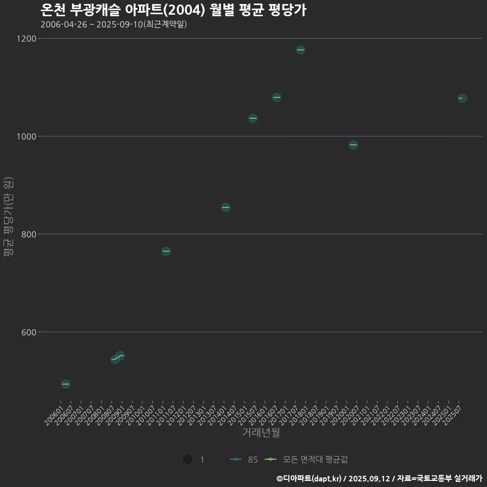 온천 부광캐슬 아파트(2004) 월별 평균 평당가