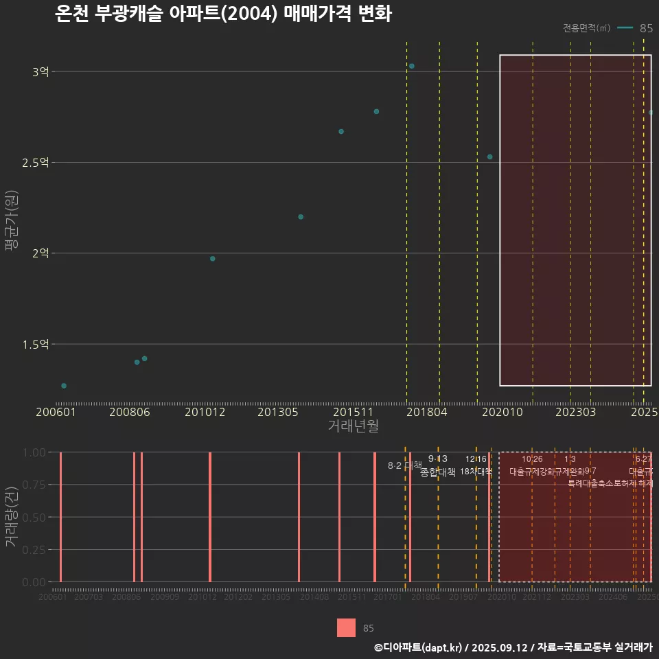 온천 부광캐슬 아파트(2004) 매매가격 변화