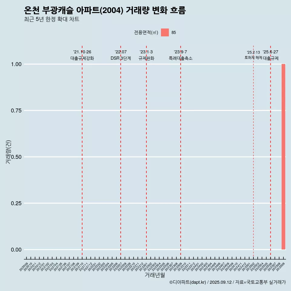 온천 부광캐슬 아파트(2004) 거래량 변화 흐름