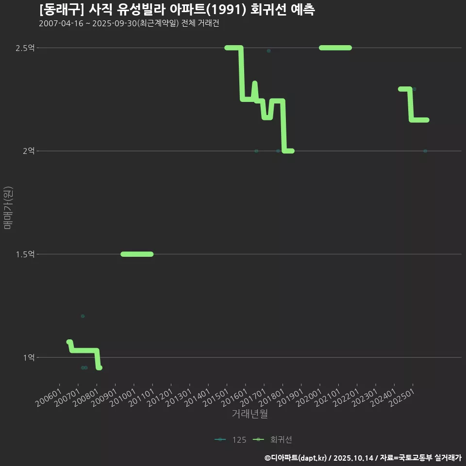 [동래구] 사직 유성빌라 아파트(1991) 회귀선 예측