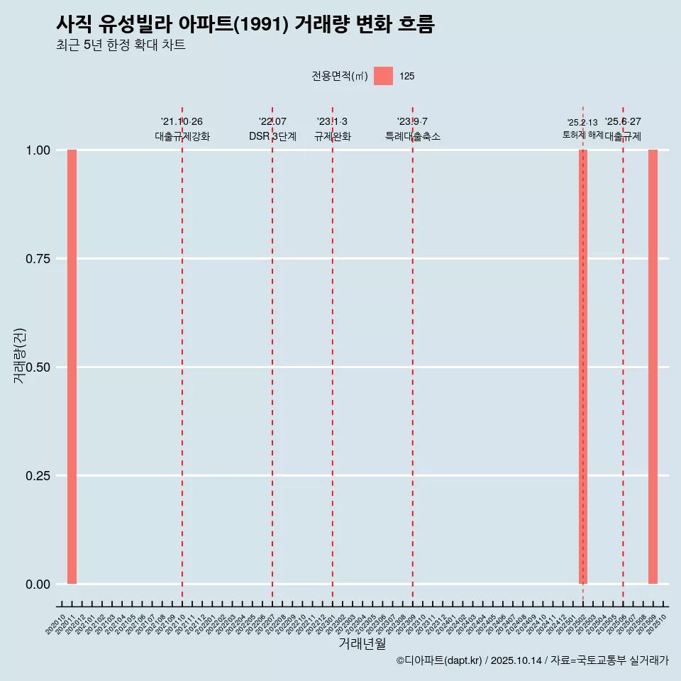 사직 유성빌라 아파트(1991) 거래량 변화 흐름