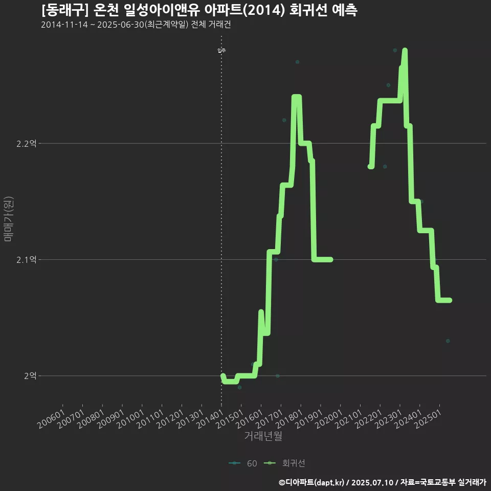 [동래구] 온천 일성아이앤유 아파트(2014) 회귀선 예측