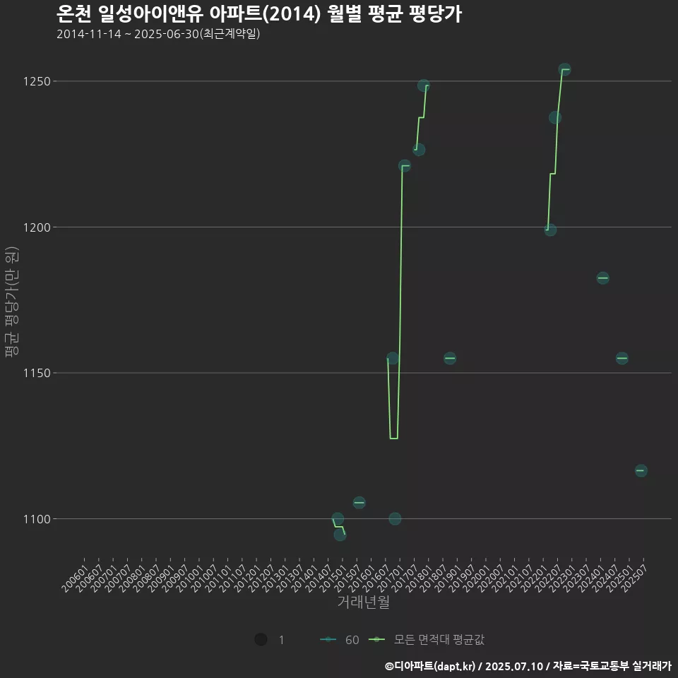온천 일성아이앤유 아파트(2014) 월별 평균 평당가