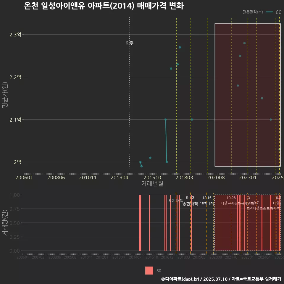 온천 일성아이앤유 아파트(2014) 매매가격 변화