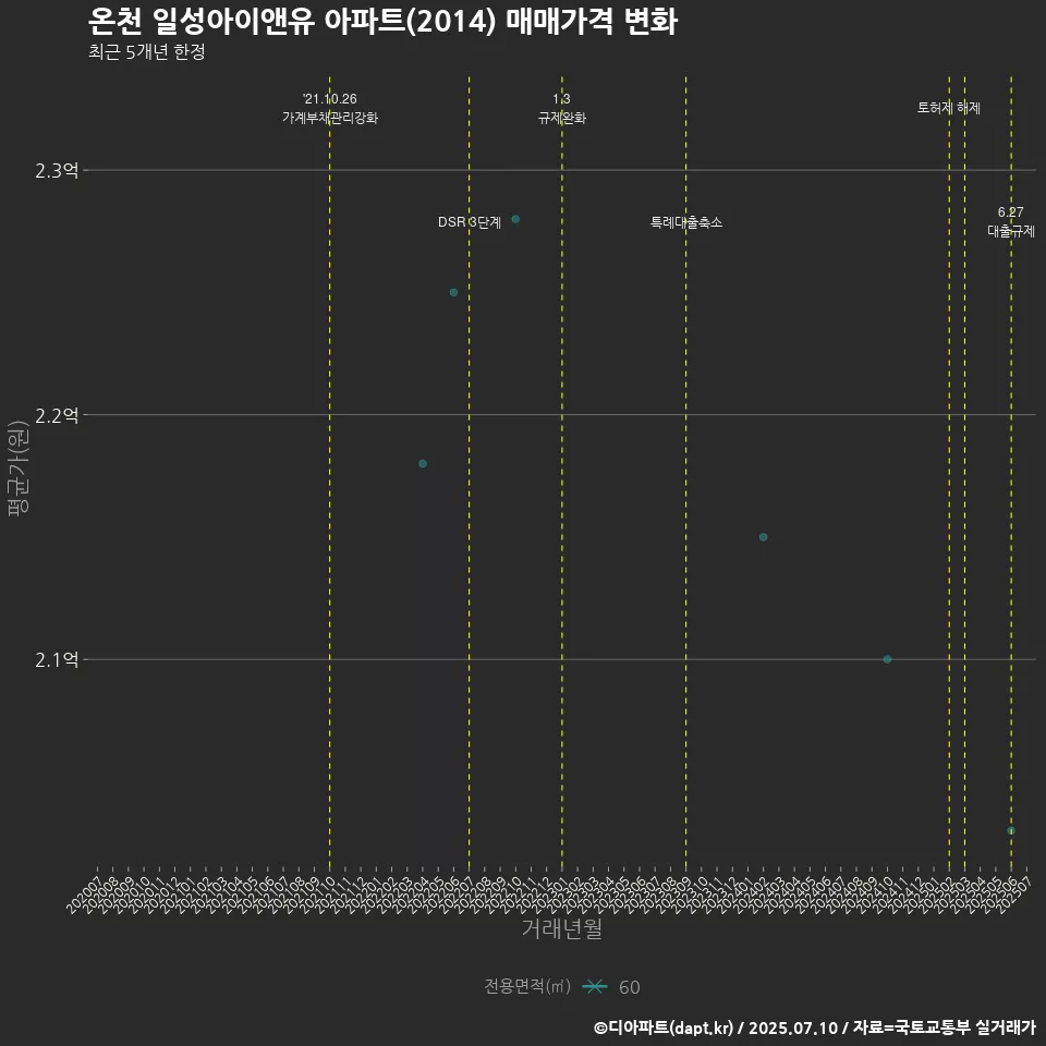 온천 일성아이앤유 아파트(2014) 매매가격 변화