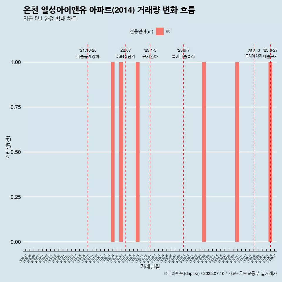 온천 일성아이앤유 아파트(2014) 거래량 변화 흐름