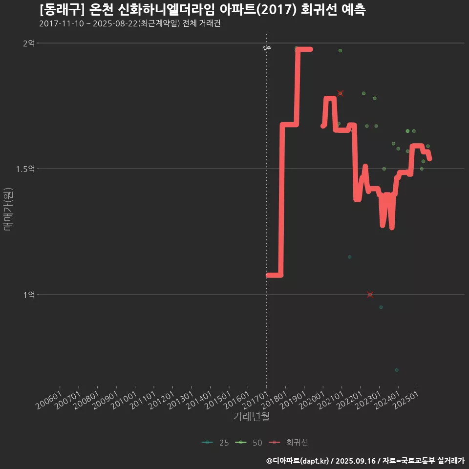 [동래구] 온천 신화하니엘더라임 아파트(2017) 회귀선 예측