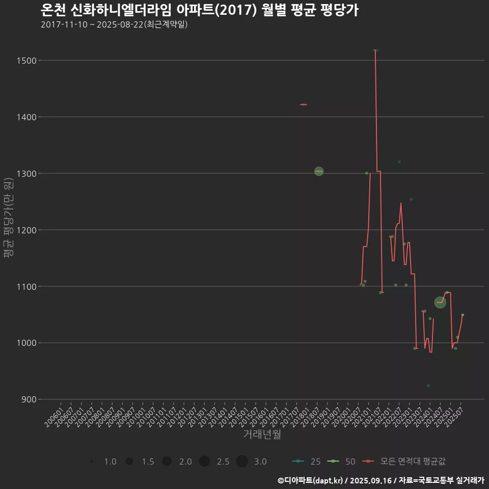 온천 신화하니엘더라임 아파트(2017) 월별 평균 평당가