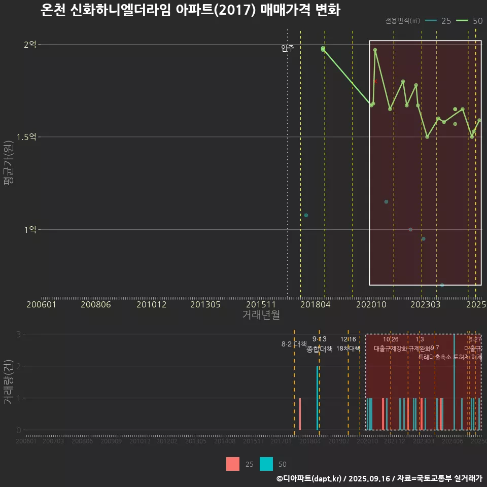 온천 신화하니엘더라임 아파트(2017) 매매가격 변화