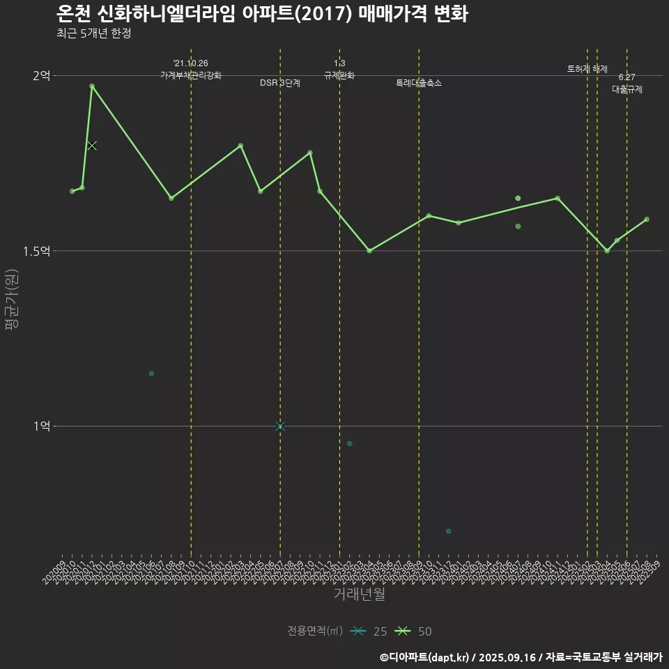 온천 신화하니엘더라임 아파트(2017) 매매가격 변화