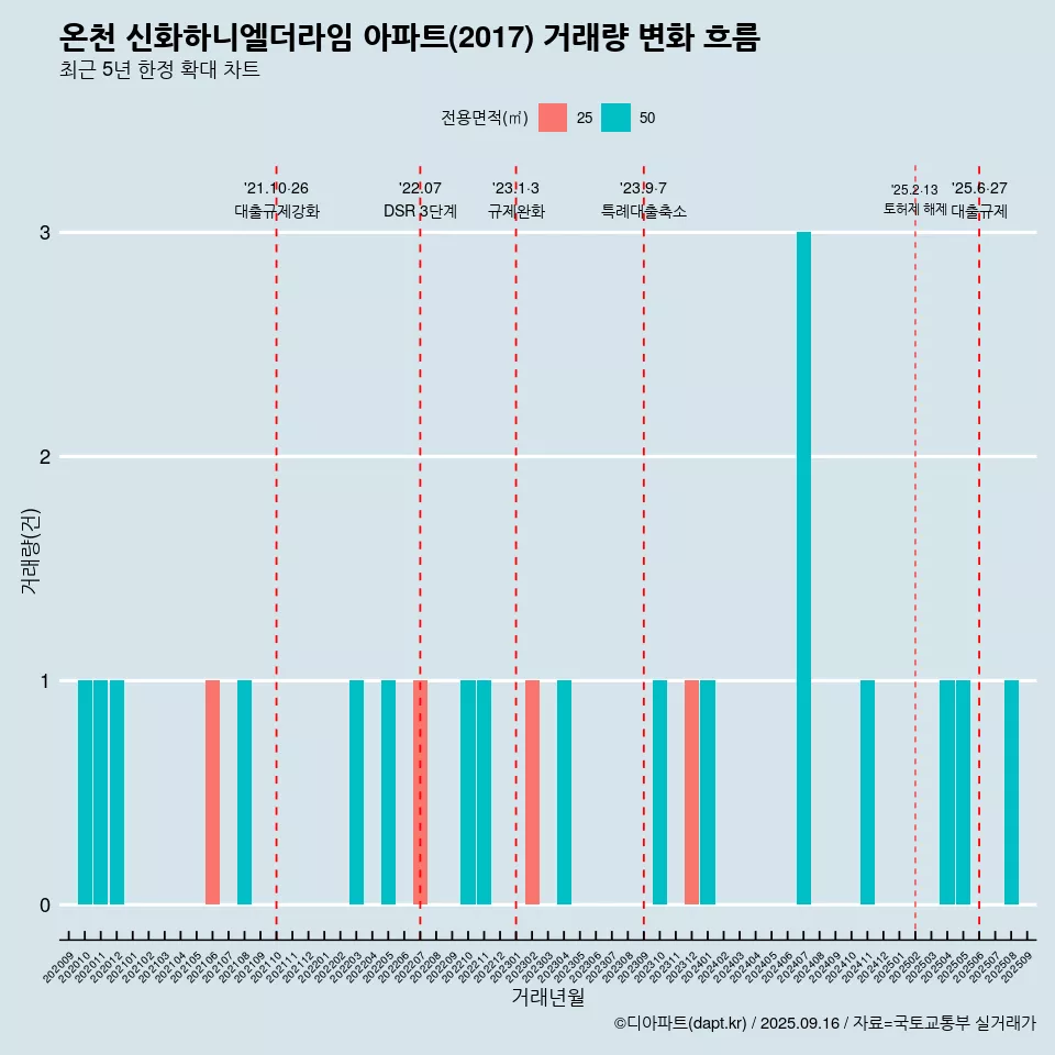 온천 신화하니엘더라임 아파트(2017) 거래량 변화 흐름