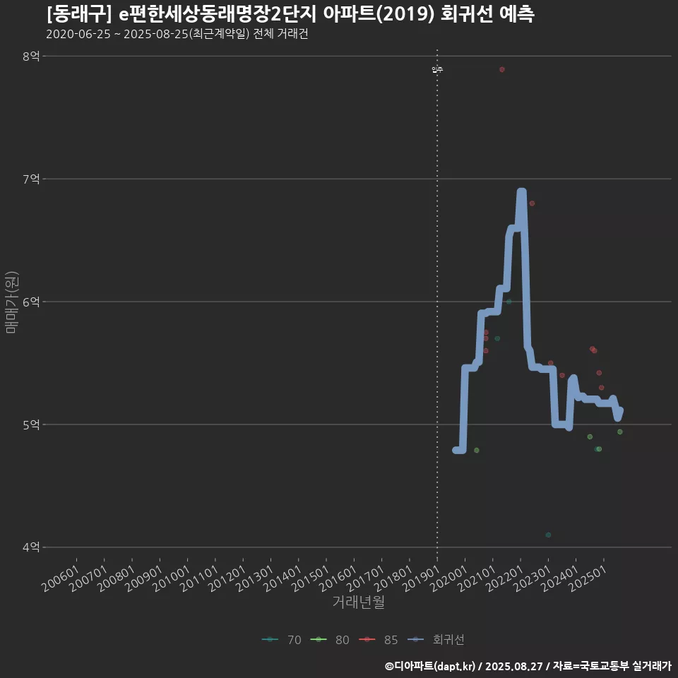 [동래구] e편한세상동래명장2단지 아파트(2019) 회귀선 예측