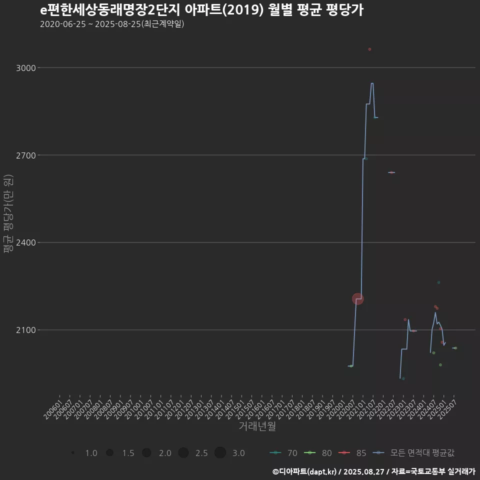 e편한세상동래명장2단지 아파트(2019) 월별 평균 평당가