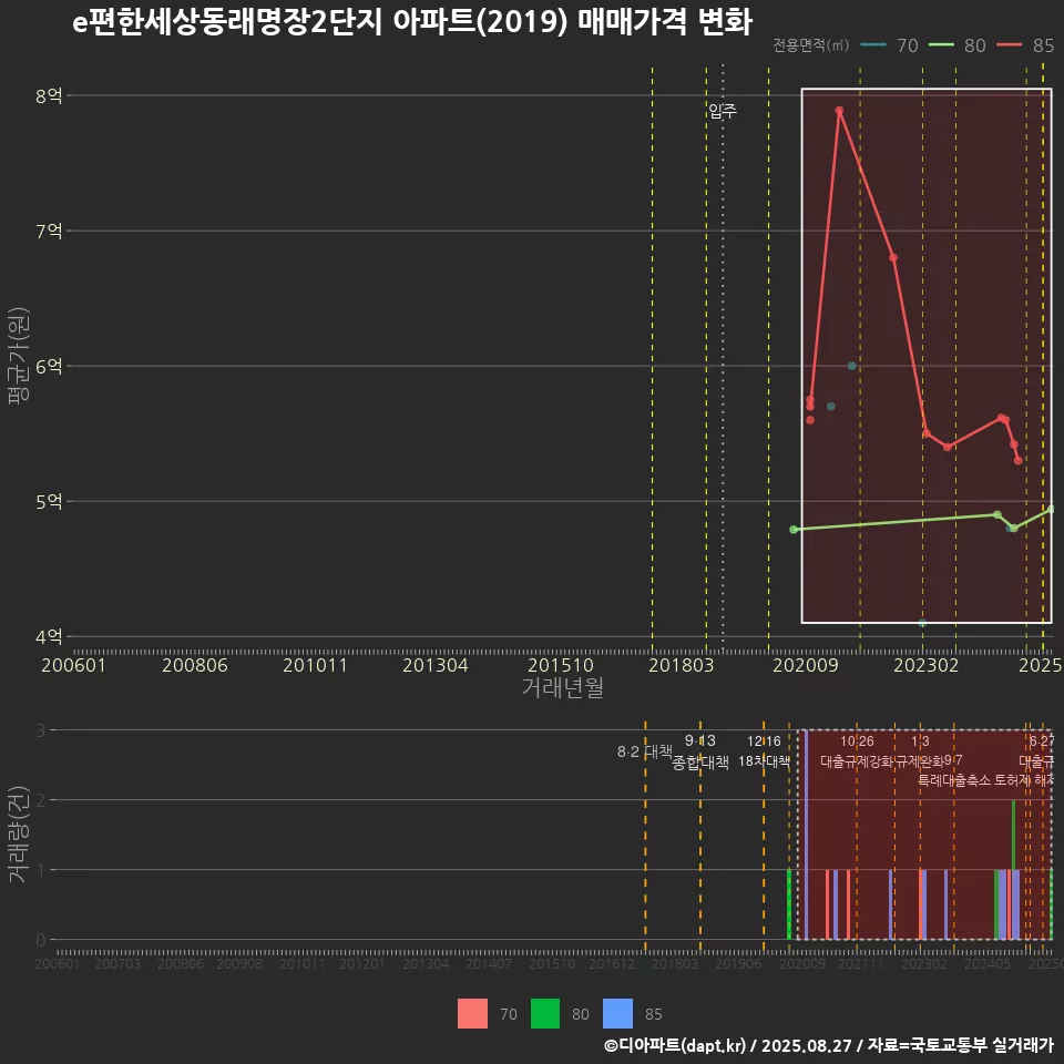 e편한세상동래명장2단지 아파트(2019) 매매가격 변화