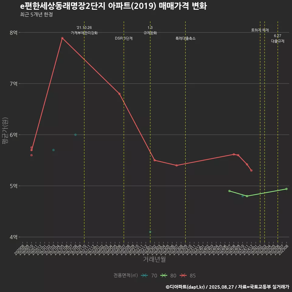 e편한세상동래명장2단지 아파트(2019) 매매가격 변화