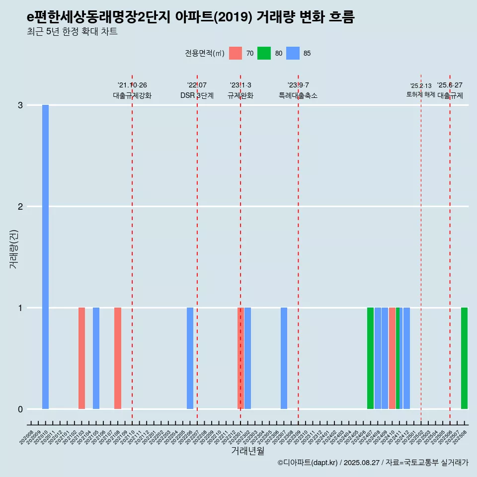 e편한세상동래명장2단지 아파트(2019) 거래량 변화 흐름