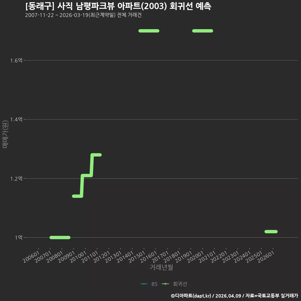 [동래구] 사직 남평파크뷰 아파트(2003) 회귀선 예측