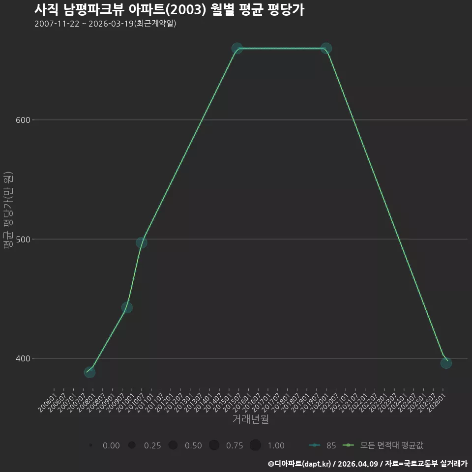 사직 남평파크뷰 아파트(2003) 월별 평균 평당가