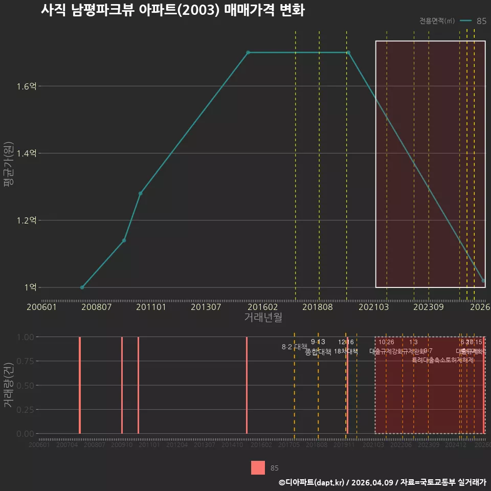 사직 남평파크뷰 아파트(2003) 매매가격 변화