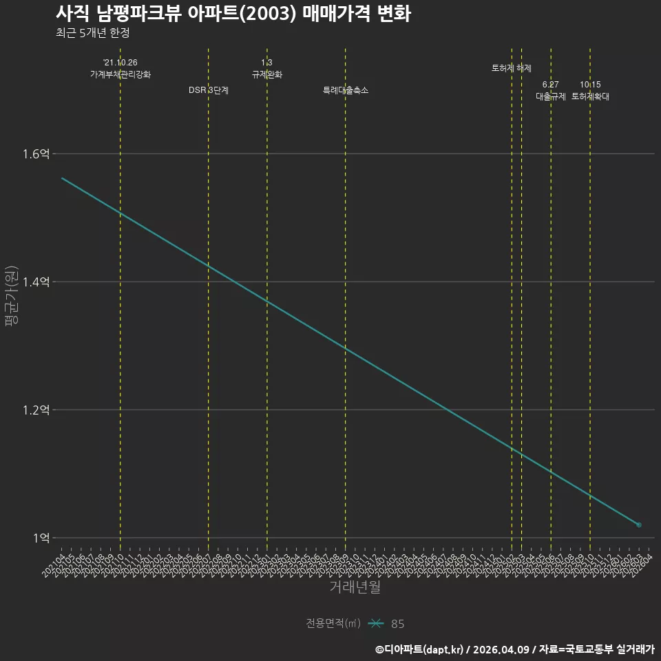 사직 남평파크뷰 아파트(2003) 매매가격 변화