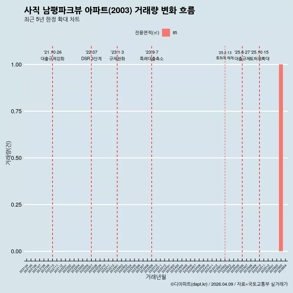 사직 남평파크뷰 아파트(2003) 거래량 변화 흐름