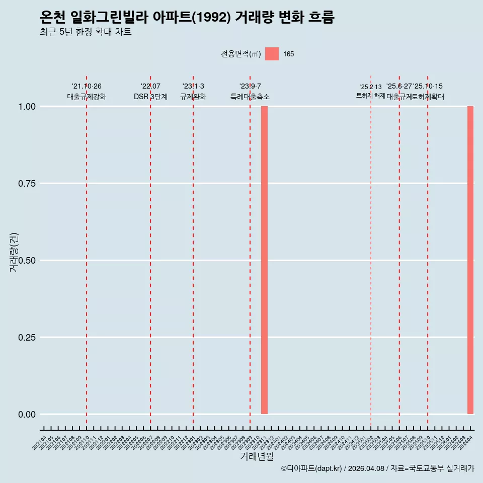 온천 일화그린빌라 아파트(1992) 거래량 변화 흐름