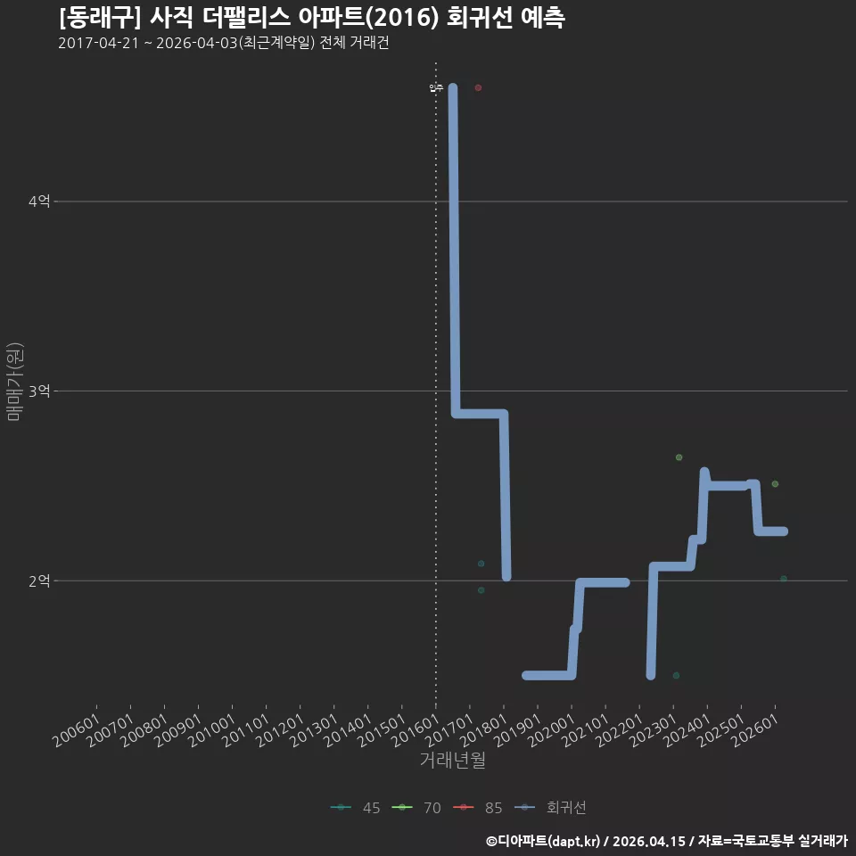[동래구] 사직 더팰리스 아파트(2016) 회귀선 예측