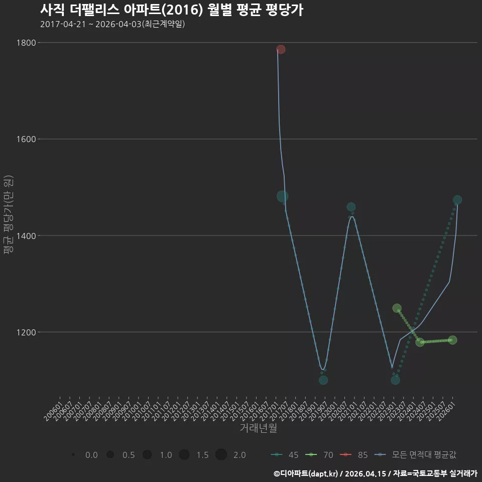 사직 더팰리스 아파트(2016) 월별 평균 평당가