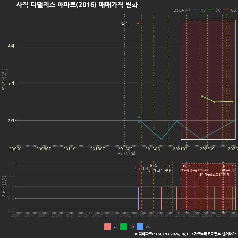 사직 더팰리스 아파트(2016) 매매가격 변화
