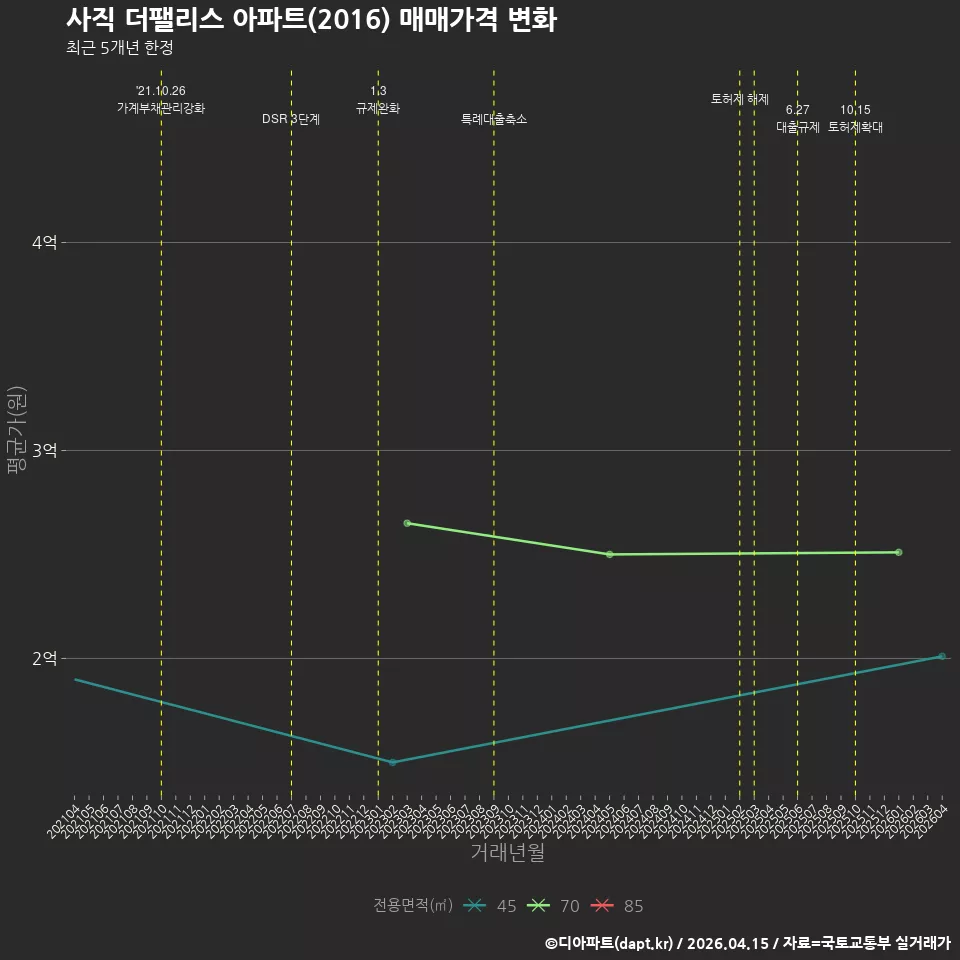 사직 더팰리스 아파트(2016) 매매가격 변화