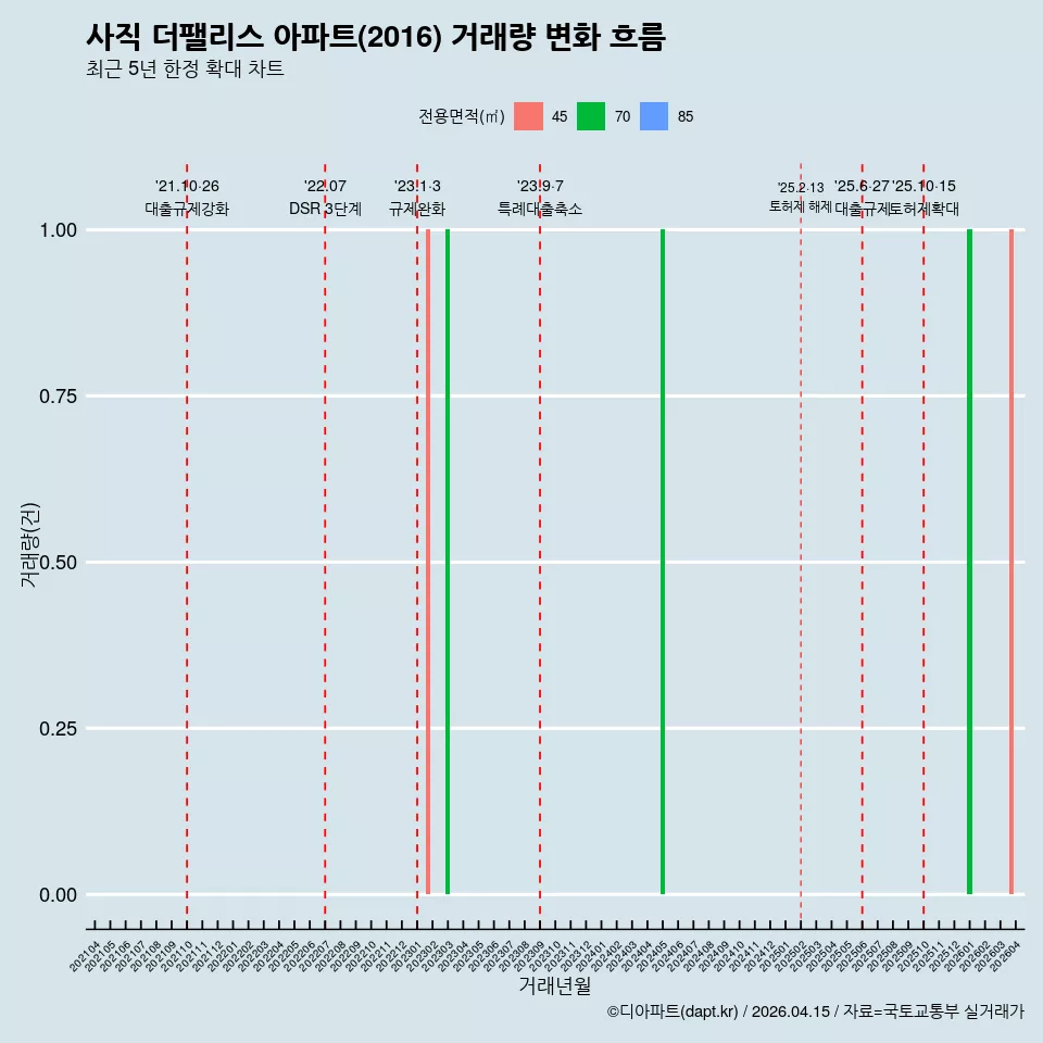 사직 더팰리스 아파트(2016) 거래량 변화 흐름