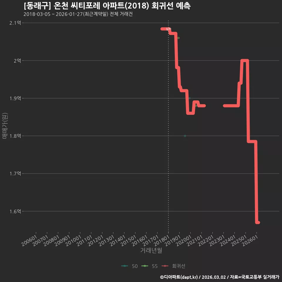 [동래구] 온천 씨티포레 아파트(2018) 회귀선 예측