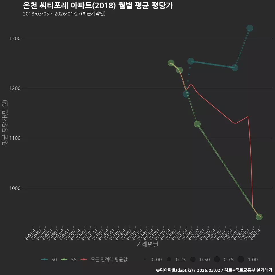 온천 씨티포레 아파트(2018) 월별 평균 평당가