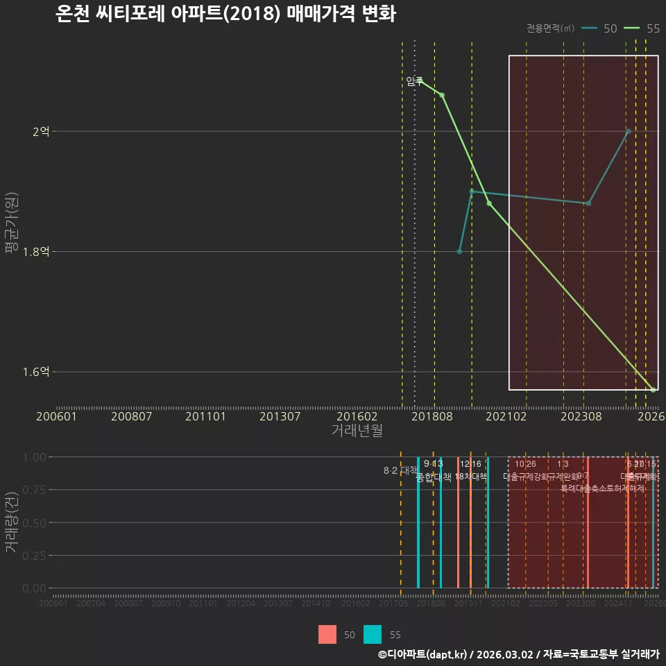 온천 씨티포레 아파트(2018) 매매가격 변화