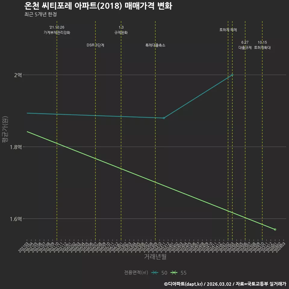 온천 씨티포레 아파트(2018) 매매가격 변화