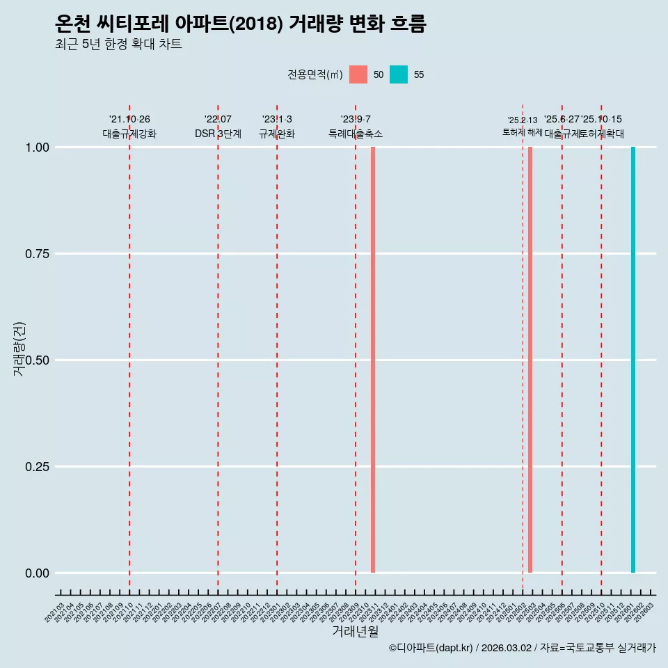 온천 씨티포레 아파트(2018) 거래량 변화 흐름