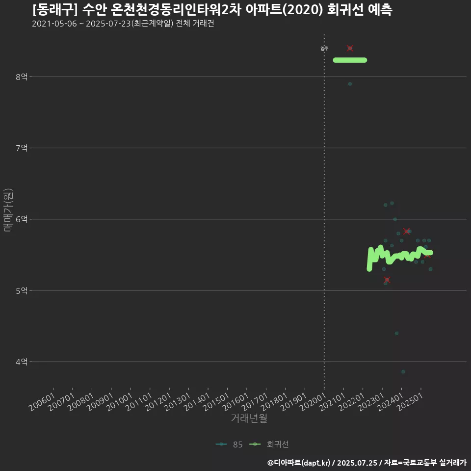 [동래구] 수안 온천천경동리인타워2차 아파트(2020) 회귀선 예측