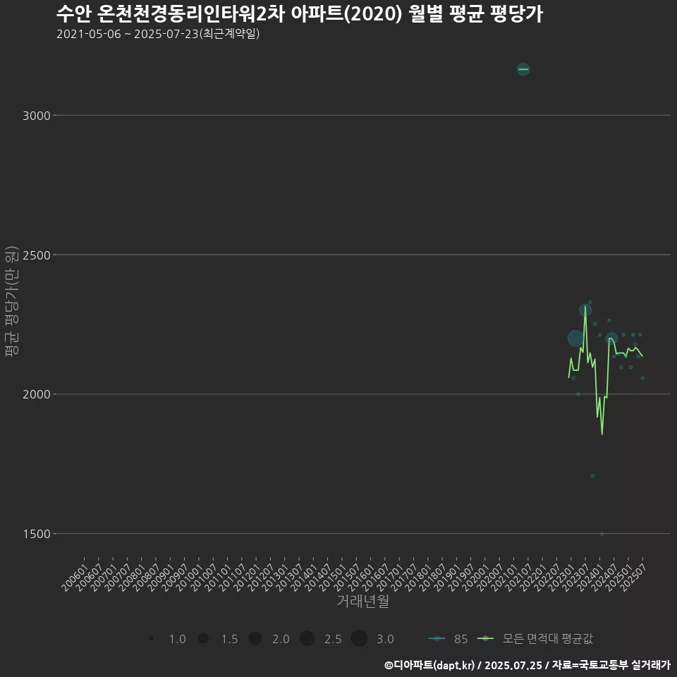 수안 온천천경동리인타워2차 아파트(2020) 월별 평균 평당가