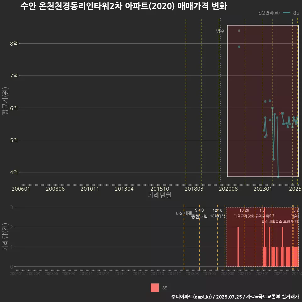수안 온천천경동리인타워2차 아파트(2020) 매매가격 변화