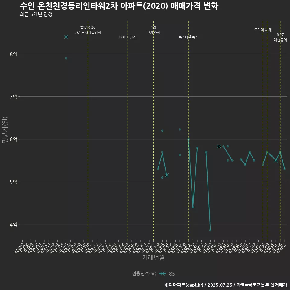 수안 온천천경동리인타워2차 아파트(2020) 매매가격 변화