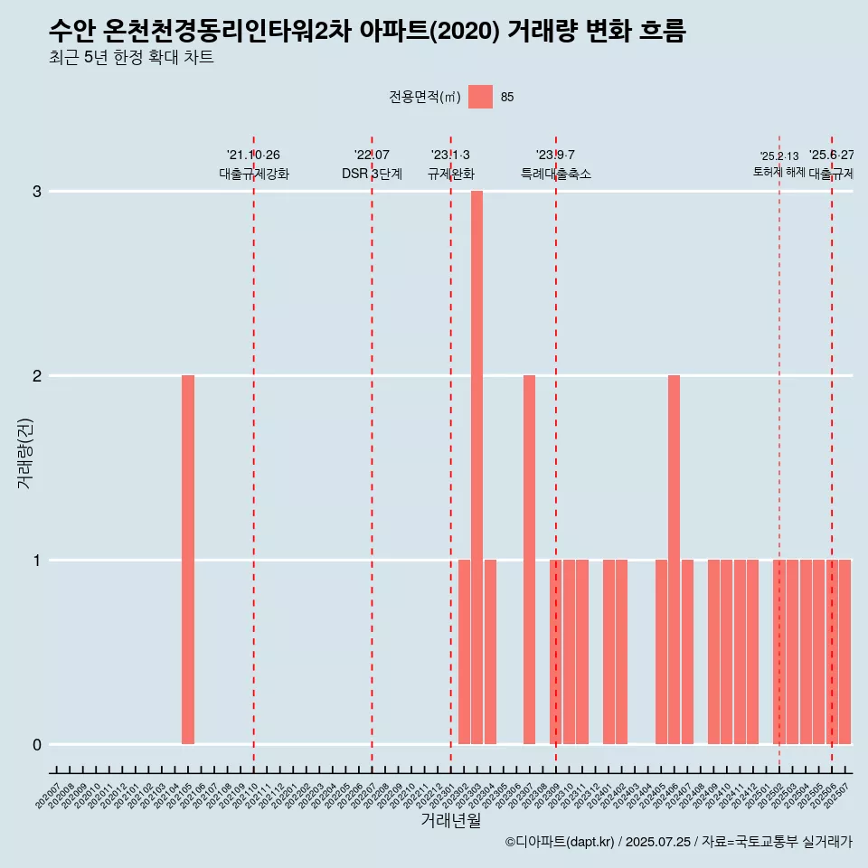 수안 온천천경동리인타워2차 아파트(2020) 거래량 변화 흐름
