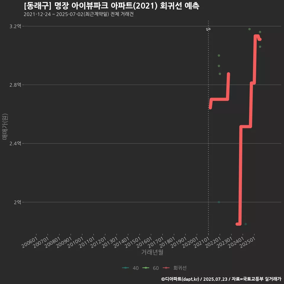 [동래구] 명장 아이뷰파크 아파트(2021) 회귀선 예측